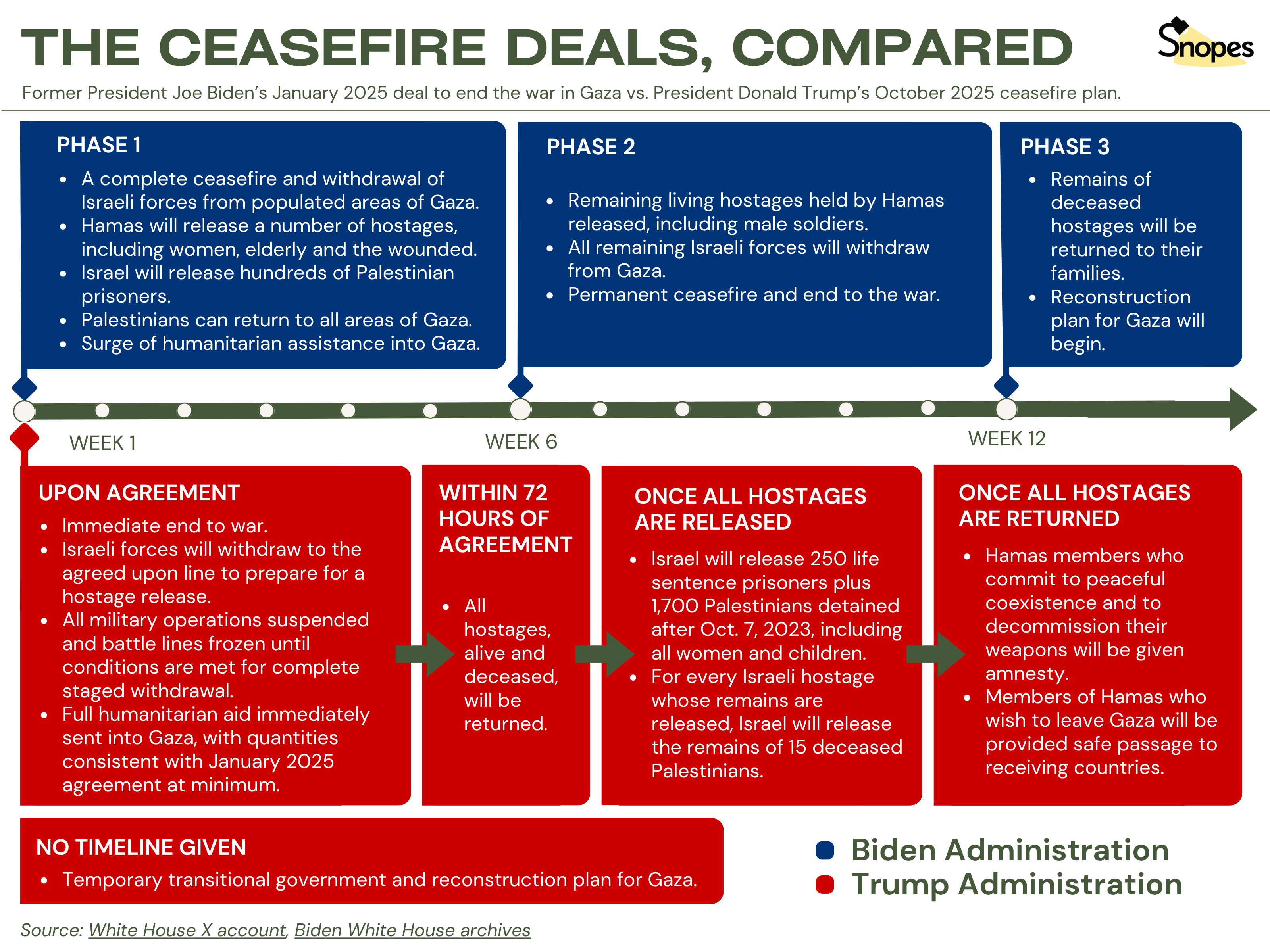 A timeline comparing U.S. President Donald Trump and former President Joe Biden's ceasefire deals. Biden's deal involves three phases over 12 weeks, as opposed to Trump's plan, which involved immediate release of the hostages and then plans after their release and return.