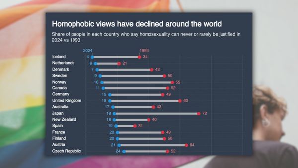 In this photo collage, a chart that purportedly depicts homophobic views declining around the world is in the foreground, while a person carrying a large rainbow pride flag is in the faded background.